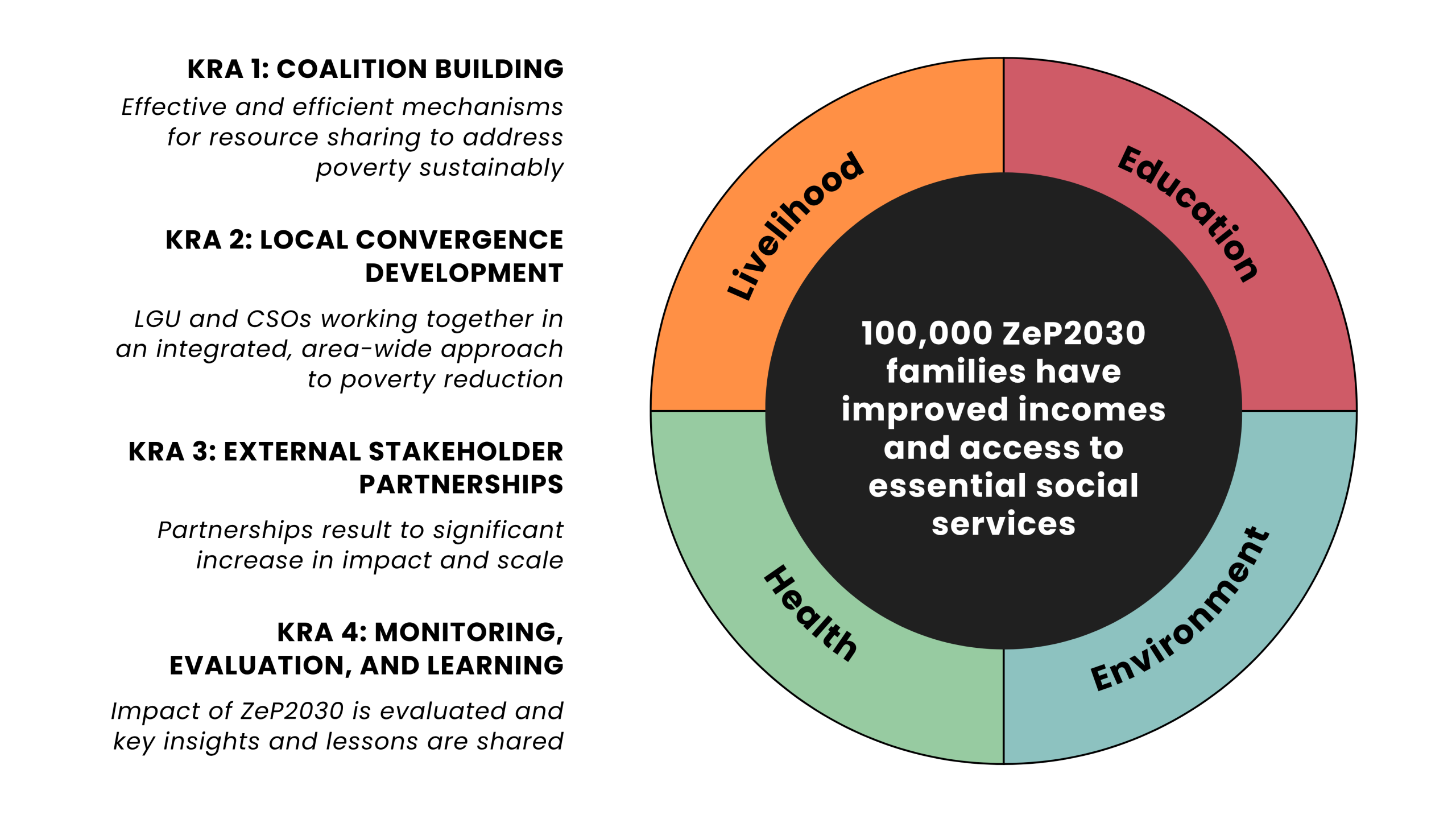 Zero Poverty PH 2030 Strategic Plan Banner