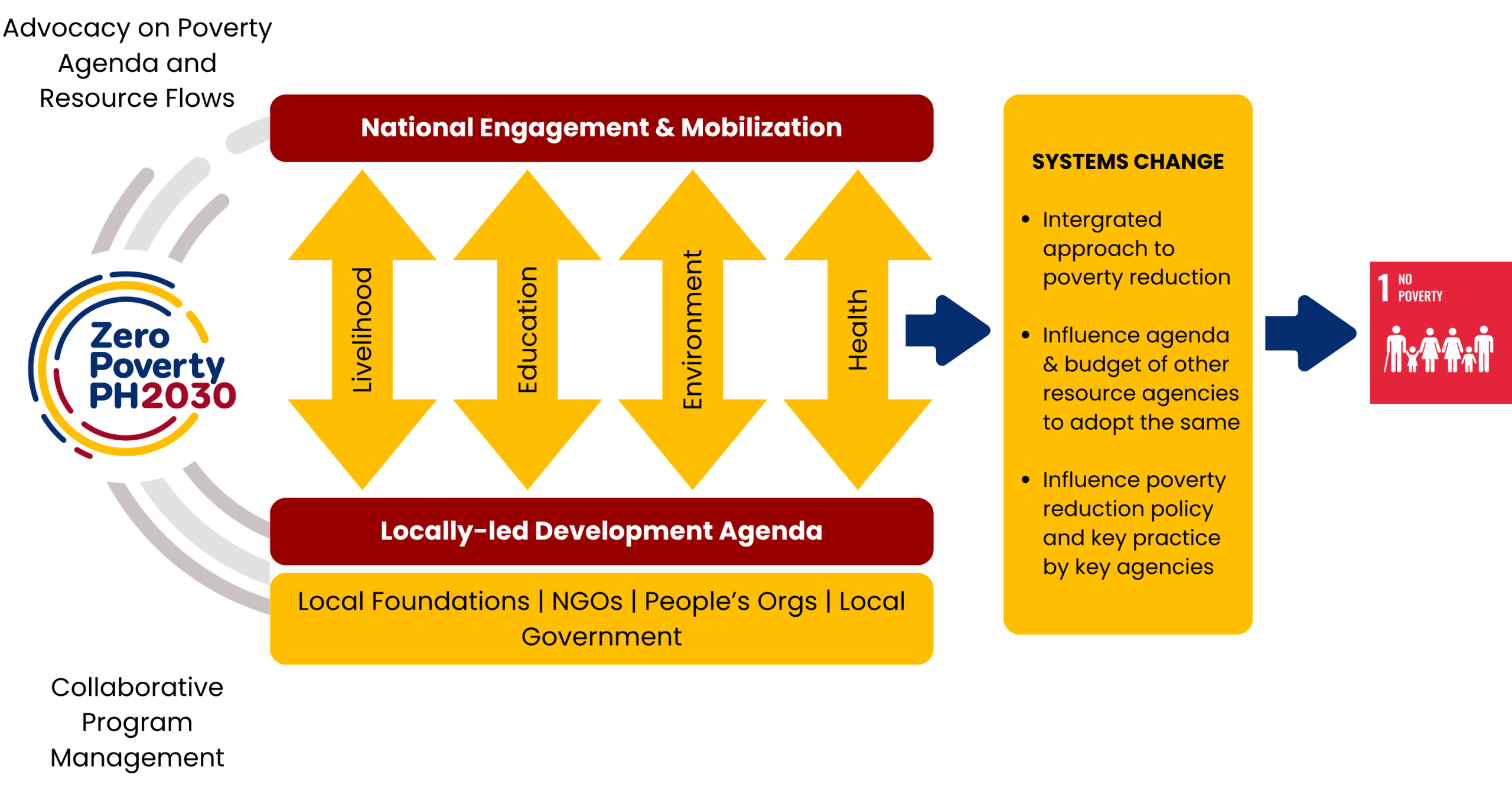 Zero Poverty PH 2030 Theory of Change Banner
